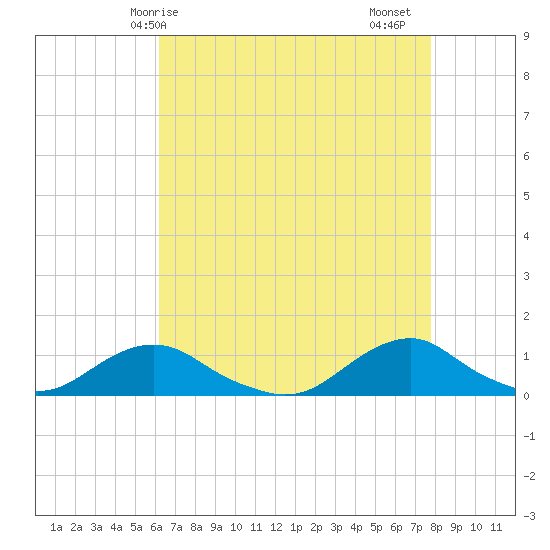 Oregon Inlet Channel tide chart for Wednesday, April 27, 2022