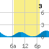 Oregon Inlet Channel tide chart for Sunday, April 3, 2022