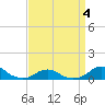 Oregon Inlet Channel tide chart for Monday, April 4, 2022