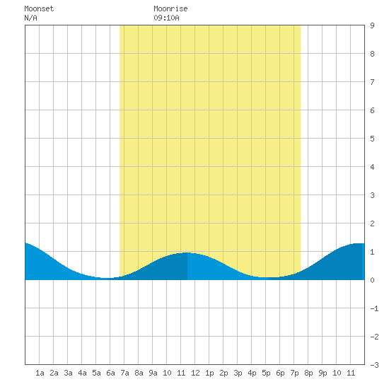 Oregon Inlet Channel tide chart for Tuesday, April 5, 2022