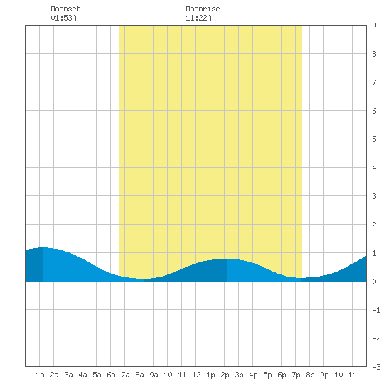 Oregon Inlet Channel tide chart for Friday, April 8, 2022