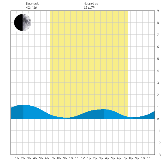 Oregon Inlet Channel tide chart for Saturday, April 9, 2022