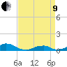 Oregon Inlet Channel tide chart for Saturday, April 9, 2022