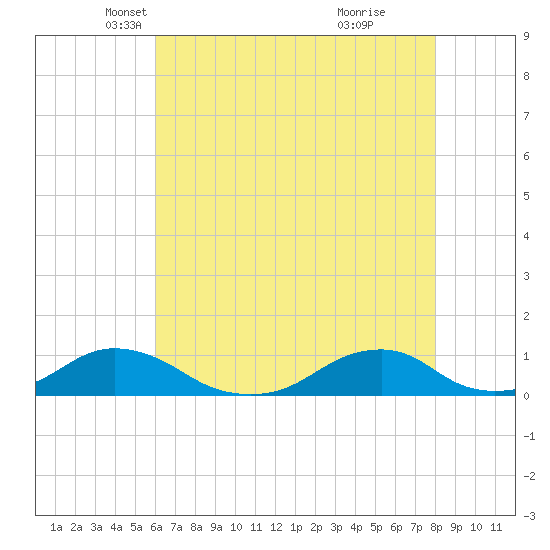 Oregon Inlet Channel tide chart for Wednesday, May 11, 2022