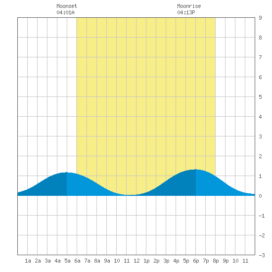 Oregon Inlet Channel tide chart for Thursday, May 12, 2022