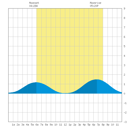 Oregon Inlet Channel tide chart for Friday, May 13, 2022