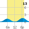 Oregon Inlet Channel tide chart for Friday, May 13, 2022