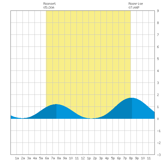 Oregon Inlet Channel tide chart for Sunday, May 15, 2022