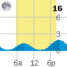 Oregon Inlet Channel tide chart for Monday, May 16, 2022