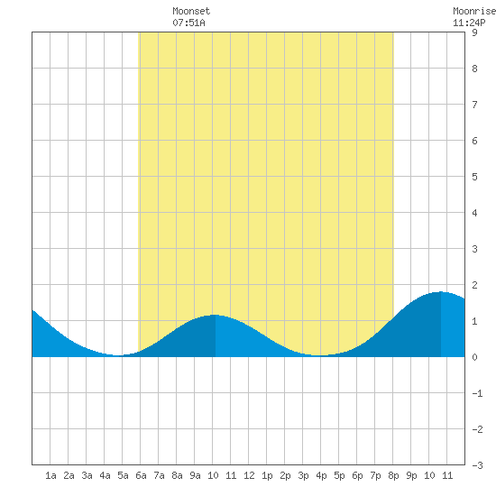 Oregon Inlet Channel tide chart for Wednesday, May 18, 2022