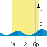 Oregon Inlet Channel tide chart for Sunday, May 1, 2022