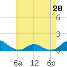Oregon Inlet Channel tide chart for Friday, May 20, 2022
