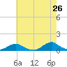 Oregon Inlet Channel tide chart for Thursday, May 26, 2022