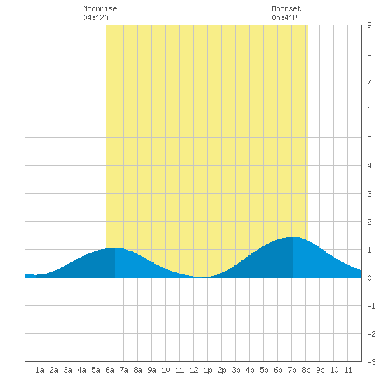 Oregon Inlet Channel tide chart for Friday, May 27, 2022