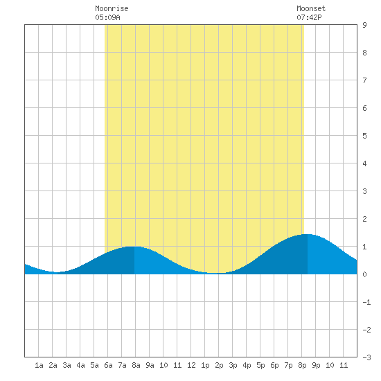 Oregon Inlet Channel tide chart for Sunday, May 29, 2022