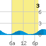 Oregon Inlet Channel tide chart for Tuesday, May 3, 2022