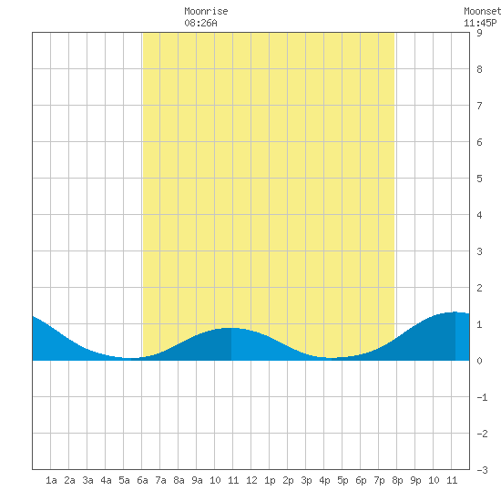 Oregon Inlet Channel tide chart for Wednesday, May 4, 2022