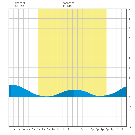 Oregon Inlet Channel tide chart for Saturday, May 7, 2022
