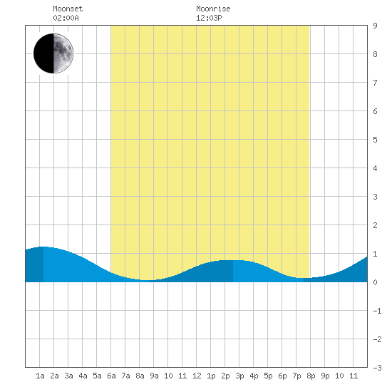 Oregon Inlet Channel tide chart for Sunday, May 8, 2022