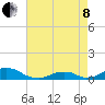 Oregon Inlet Channel tide chart for Sunday, May 8, 2022