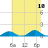 Oregon Inlet Channel tide chart for Friday, June 10, 2022