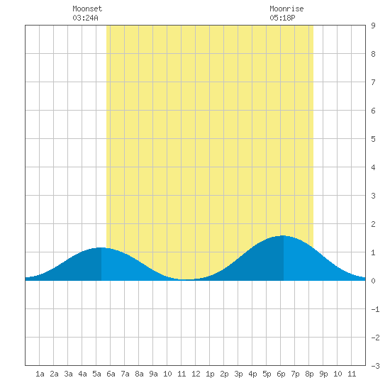Oregon Inlet Channel tide chart for Saturday, June 11, 2022