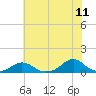 Oregon Inlet Channel tide chart for Saturday, June 11, 2022