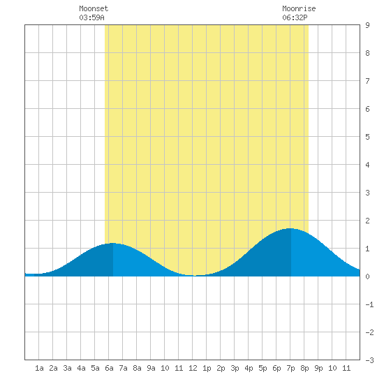 Oregon Inlet Channel tide chart for Sunday, June 12, 2022