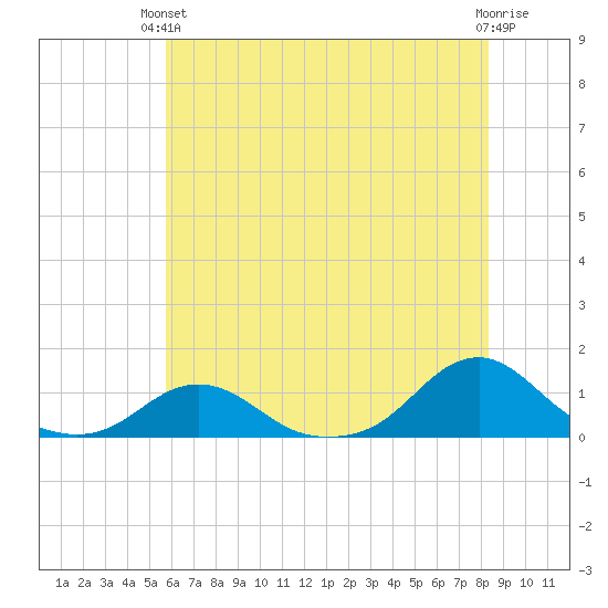 Oregon Inlet Channel tide chart for Monday, June 13, 2022