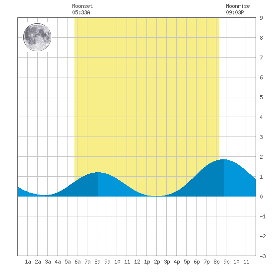 Oregon Inlet Channel tide chart for Tuesday, June 14, 2022