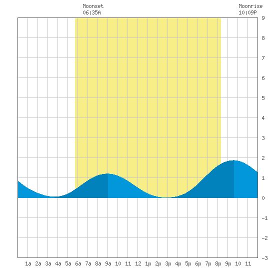 Oregon Inlet Channel tide chart for Wednesday, June 15, 2022