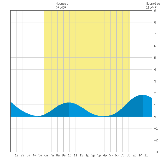 Oregon Inlet Channel tide chart for Thursday, June 16, 2022