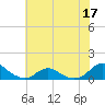 Oregon Inlet Channel tide chart for Friday, June 17, 2022