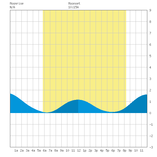 Oregon Inlet Channel tide chart for Saturday, June 18, 2022