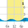 Oregon Inlet Channel tide chart for Wednesday, June 1, 2022