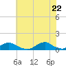Oregon Inlet Channel tide chart for Wednesday, June 22, 2022