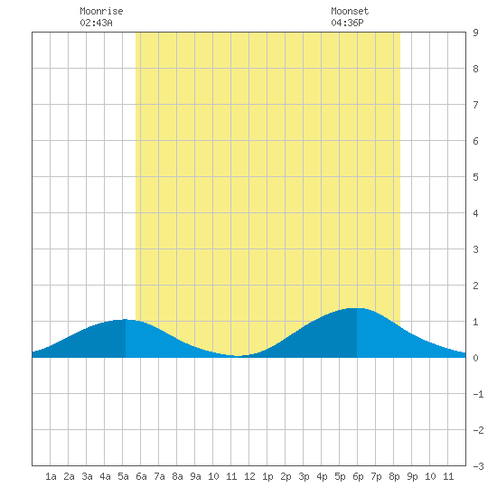 Oregon Inlet Channel tide chart for Friday, June 24, 2022