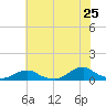 Oregon Inlet Channel tide chart for Saturday, June 25, 2022