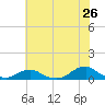 Oregon Inlet Channel tide chart for Sunday, June 26, 2022