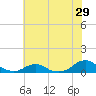 Oregon Inlet Channel tide chart for Wednesday, June 29, 2022