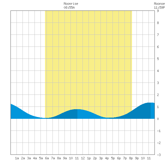 Oregon Inlet Channel tide chart for Friday, June 3, 2022