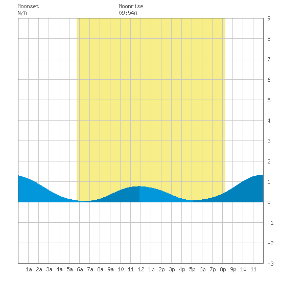 Oregon Inlet Channel tide chart for Saturday, June 4, 2022