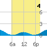 Oregon Inlet Channel tide chart for Saturday, June 4, 2022
