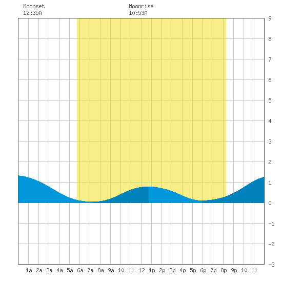 Oregon Inlet Channel tide chart for Sunday, June 5, 2022