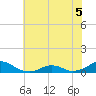 Oregon Inlet Channel tide chart for Sunday, June 5, 2022