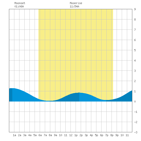Oregon Inlet Channel tide chart for Monday, June 6, 2022