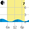Oregon Inlet Channel tide chart for Tuesday, June 7, 2022
