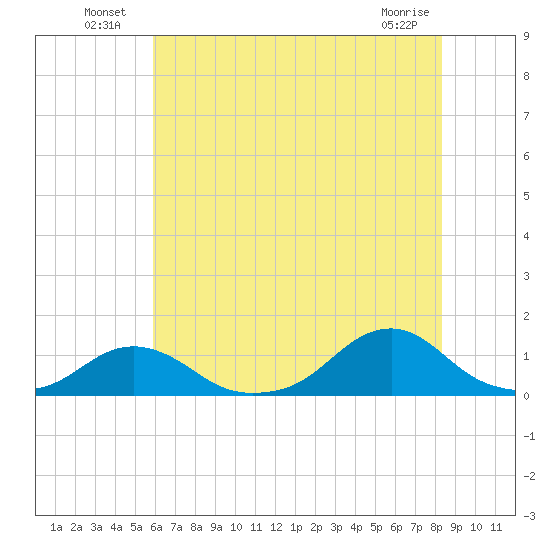 Oregon Inlet Channel tide chart for Sunday, July 10, 2022