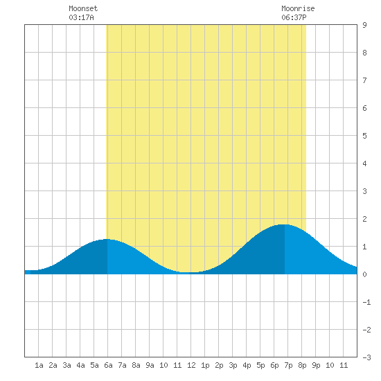 Oregon Inlet Channel tide chart for Monday, July 11, 2022