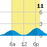 Oregon Inlet Channel tide chart for Monday, July 11, 2022